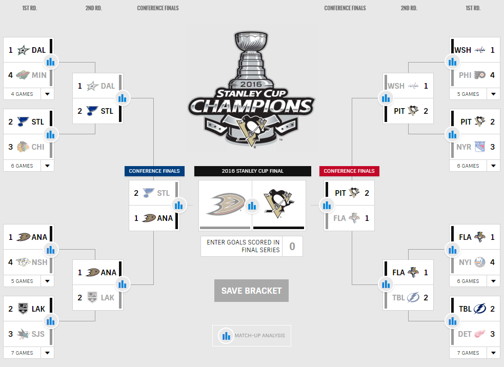 2008 nhl playoff tree